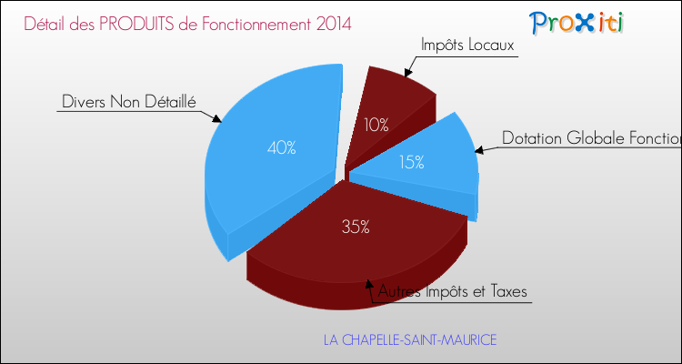 Décomposition du Budget de Fonctionnement 2014 de la commune de LA CHAPELLE-SAINT-MAURICE Budget de Fonctionnement 2014 pour la commune de LA CHAPELLE-SAINT-MAURICE