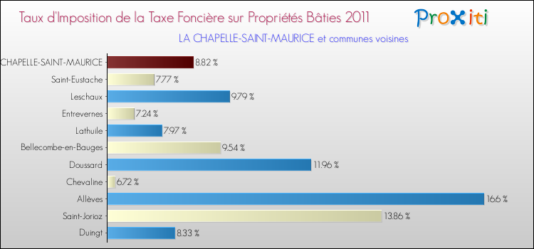 Taux d'imposition de la taxe foncière sur le bati 2011 pour LA CHAPELLE-SAINT-MAURICE et les communes proches Comparaison des taux d'imposition de la taxe foncière sur le bati 2011 pour LA CHAPELLE-SAINT-MAURICE et les communes voisines