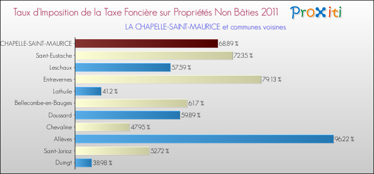 Taux d'imposition de la taxe foncière sur les immeubles et terrains non batis 2011 pour LA CHAPELLE-SAINT-MAURICE et les communes proches Comparaison des taux d'imposition de la taxe foncière sur les immeubles et terrains non batis 2011 pour LA CHAPELLE-SAINT-MAURICE et les communes voisines