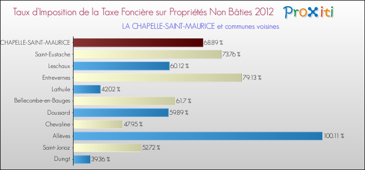 Taux d'imposition de la taxe foncière sur les immeubles et terrains non batis 2012 pour LA CHAPELLE-SAINT-MAURICE et les communes proches Comparaison des taux d'imposition de la taxe foncière sur les immeubles et terrains non batis 2012 pour LA CHAPELLE-SAINT-MAURICE et les communes voisines