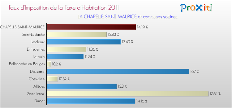 Taux d'imposition de la taxe d'habitation 2011 pour LA CHAPELLE-SAINT-MAURICE et les communes proches Comparaison des taux d'imposition de la taxe d'habitation 2011 pour LA CHAPELLE-SAINT-MAURICE et les communes voisines