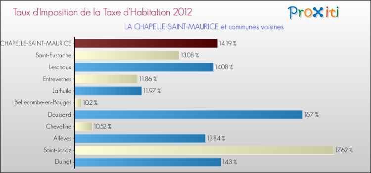 Taux d'imposition de la taxe d'habitation 2012 pour LA CHAPELLE-SAINT-MAURICE et les communes proches Comparaison des taux d'imposition de la taxe d'habitation 2012 pour LA CHAPELLE-SAINT-MAURICE et les communes voisines