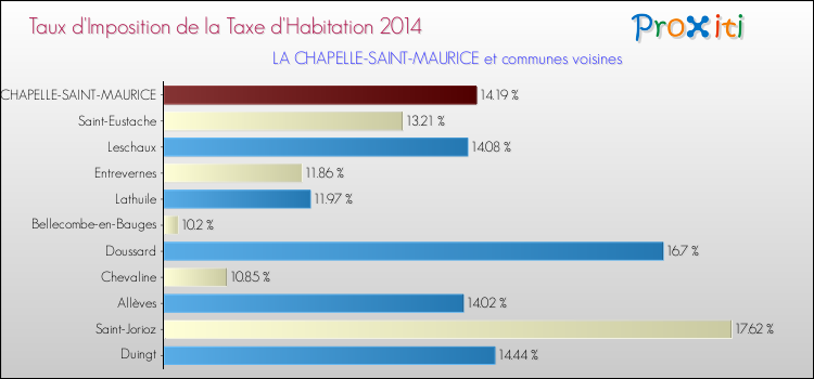 Taux d'imposition de la taxe d'habitation 2014 pour LA CHAPELLE-SAINT-MAURICE et les communes proches Comparaison des taux d'imposition de la taxe d'habitation 2014 pour LA CHAPELLE-SAINT-MAURICE et les communes voisines