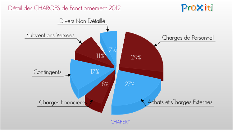Décomposition des Charges de Fonctionnement 2012 de la commune de CHAPEIRY Charges de Fonctionnement 2012 pour la commune de CHAPEIRY