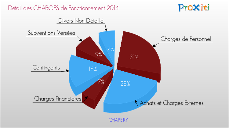 Décomposition des Charges de Fonctionnement 2014 de la commune de CHAPEIRY Charges de Fonctionnement 2014 pour la commune de CHAPEIRY