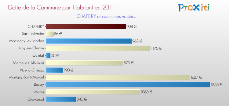 Dette par habitant de la commune en 2011 pour CHAPEIRY et les communes proches Comparaison de la dette par habitant de la commune en 2011 pour CHAPEIRY et les communes voisines