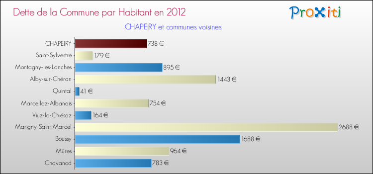 Dette par habitant de la commune en 2012 pour CHAPEIRY et les communes proches Comparaison de la dette par habitant de la commune en 2012 pour CHAPEIRY et les communes voisines