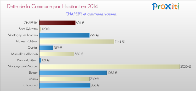 Dette par habitant de la commune en 2014 pour CHAPEIRY et les communes proches Comparaison de la dette par habitant de la commune en 2014 pour CHAPEIRY et les communes voisines