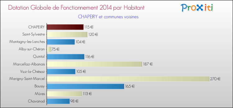 Montant des dotations globales de fonctionnement DGF par Habitant pour CHAPEIRY et les communes proches en 2014. Comparaison des des dotations globales de fonctionnement DGF par habitant pour CHAPEIRY et les communes voisines en 2014.