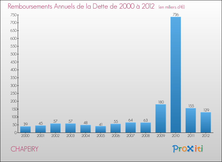 Evolution de l'annuité de la dette pour la commune de CHAPEIRY de 2000 à 2012 Annuités de la dette pour CHAPEIRY de 2000 à 2012