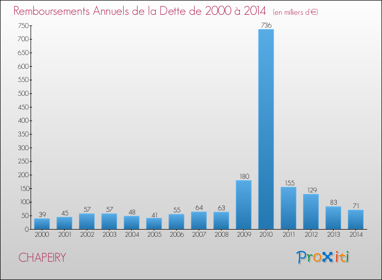 Evolution de l'annuité de la dette pour la commune de CHAPEIRY de 2000 à 2014 Annuités de la dette pour CHAPEIRY de 2000 à 2014