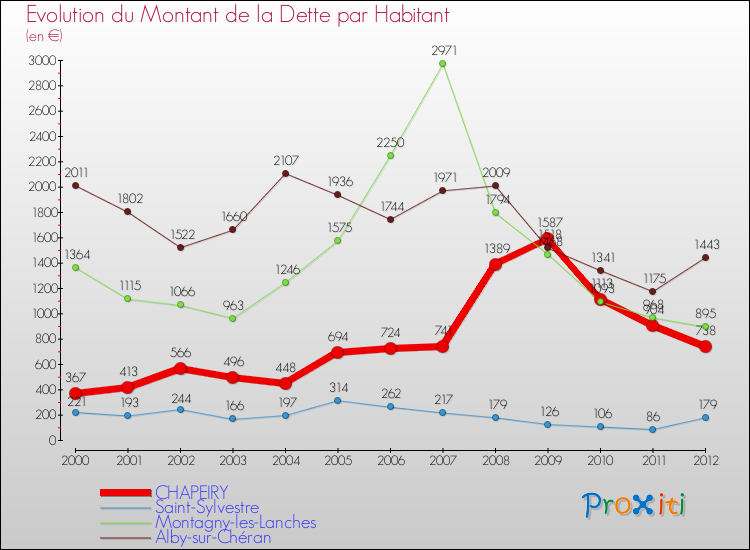 Evolution de la dette par habitant pour la commune de CHAPEIRY et les communes proches de 2000 à 2012 Comparaison de la dette par habitant pour CHAPEIRY et les communes voisines de 2000 à 2012