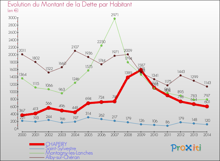 Evolution de la dette par habitant pour la commune de CHAPEIRY et les communes proches de 2000 à 2014 Comparaison de la dette par habitant pour CHAPEIRY et les communes voisines de 2000 à 2014