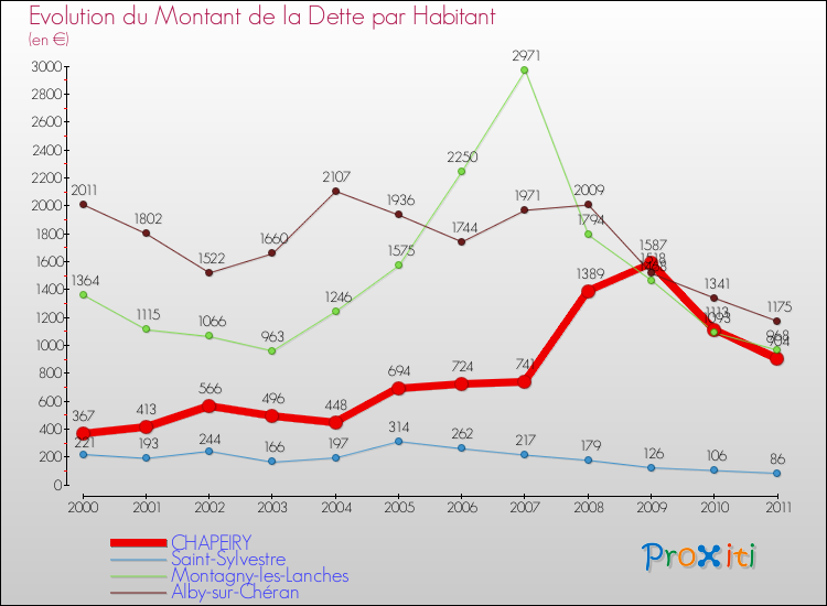 Evolution de la dette par habitant pour la commune de CHAPEIRY et les communes proches Comparaison de la dette par habitant pour CHAPEIRY et les communes voisines