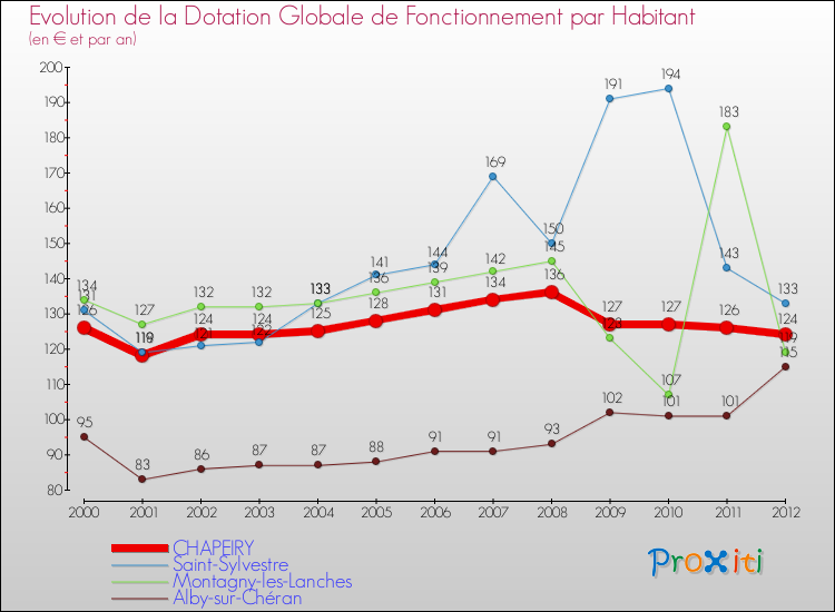 Evolution et montant de la dotation globale de fonctionnement par Habitant pour CHAPEIRY et les communes proches Comparaison des dotations globales de fonctionnement par habitant pour CHAPEIRY et les communes voisines