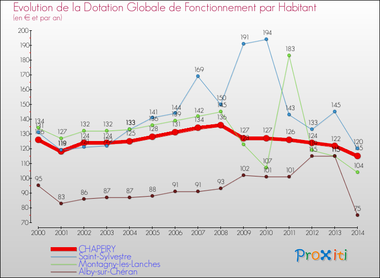 Evolution et montant de la dotation globale de fonctionnement par Habitant pour CHAPEIRY et les communes proches de 2000 à 2014. Comparaison des dotations globales de fonctionnement par habitant pour CHAPEIRY et les communes voisines de 2000 à 2014.