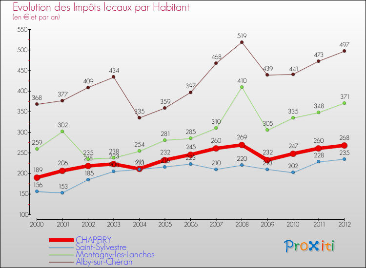 Evolution et montant des impôts locaux par Habitant pour CHAPEIRY et les communes proches Comparaison des impôts locaux par habitant pour CHAPEIRY et les communes voisines