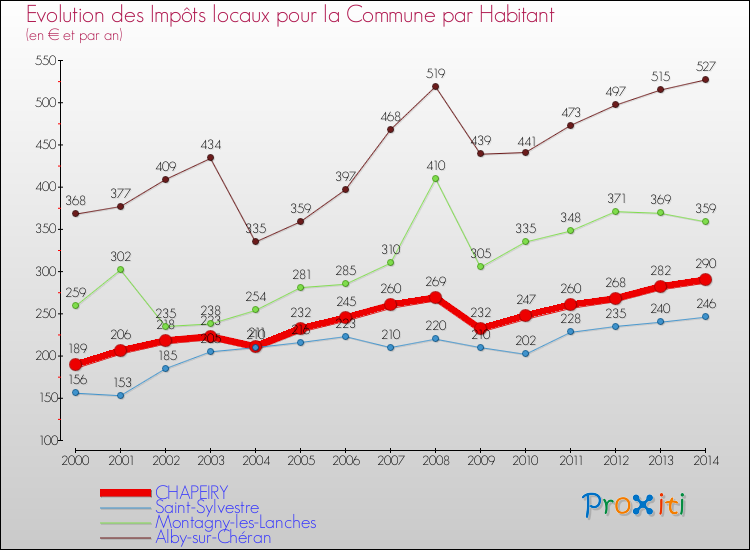 Evolution et montant des impôts locaux par Habitant pour CHAPEIRY et les communes proches de 2000 à 2014 Comparaison des impôts locaux par habitant pour CHAPEIRY et les communes voisines de 2000 à 2014