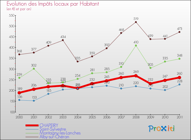 Evolution et montant des impôts locaux par Habitant pour CHAPEIRY et les communes proches Comparaison des impôts locaux par habitant pour CHAPEIRY et les communes voisines