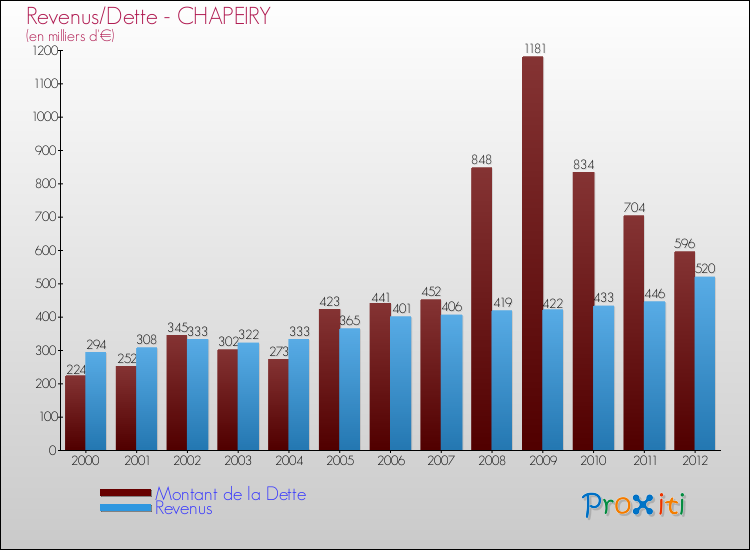 Evolution comparée de la dette et des revenus pour la commune de CHAPEIRY de 2000 à 2012 Comparaison de la dette et des revenus pour CHAPEIRY de 2000 à 2012