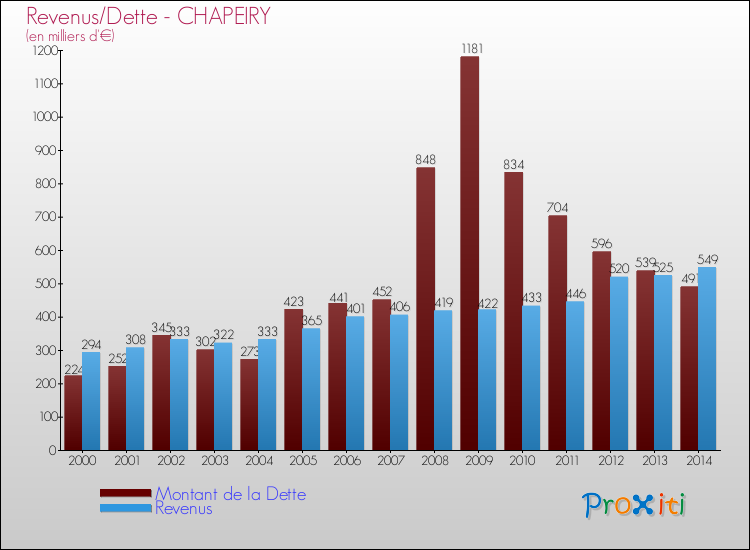 Evolution comparée de la dette et des revenus pour la commune de CHAPEIRY de 2000 à 2014 Comparaison de la dette et des revenus pour CHAPEIRY de 2000 à 2014