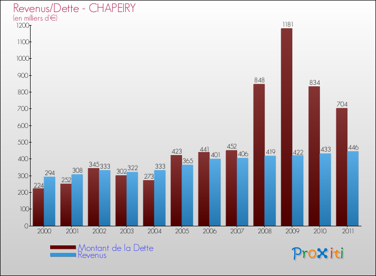 Evolution comparée de la dette et des revenus pour la commune de CHAPEIRY de 2000 à 2011 Comparaison de la dette et des revenus pour CHAPEIRY de 2000 à 2011