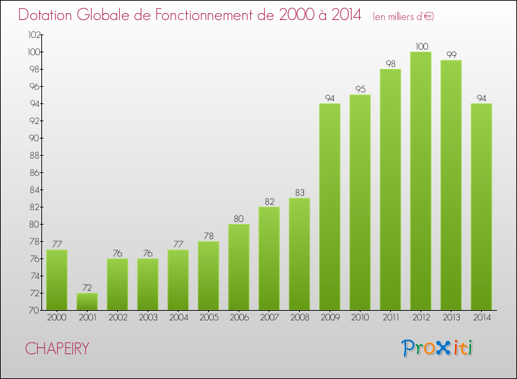 Evolution du montant de la Dotation Globale de Fonctionnement pour la commune de CHAPEIRY de 2000 à 2014 Evolution du montant de la Dotation Globale de Fonctionnement pour CHAPEIRY de 2000 à 2014