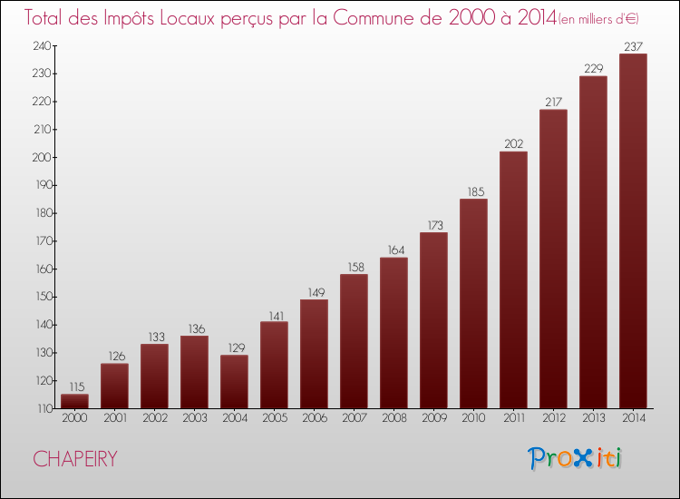 Evolution des Impôts Locaux pour la commune de CHAPEIRY de 2000 à 2014 Evolution des Impôts Locaux pour CHAPEIRY de 2000 à 2014