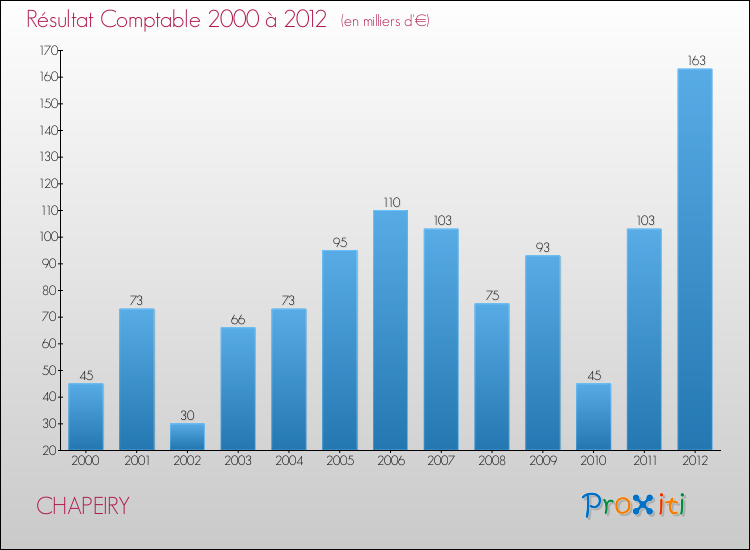Evolution du résultat comptable pour la commune de CHAPEIRY de 2000 à 2012 Evolution du résultat comptable pour CHAPEIRY de 2000 à 2012