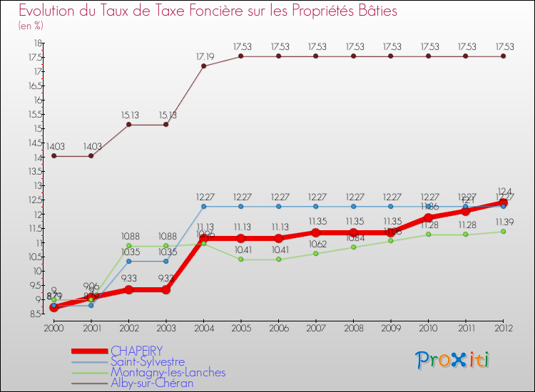 Evolution du taux de la taxe foncière sur le bati pour CHAPEIRY et les communes proches de 2000 à 2012 Comparaison des taux de taxe foncière sur le bati pour CHAPEIRY et les communes voisines de 2000 à 2012