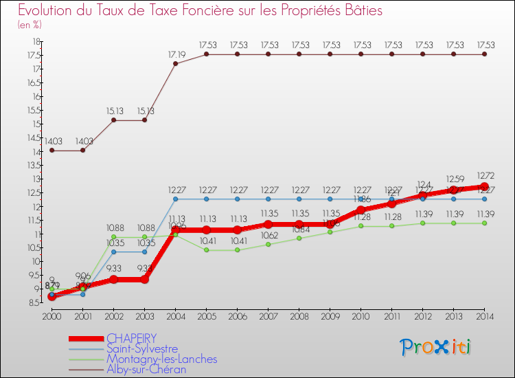 Evolution du taux de la taxe foncière sur le bati pour CHAPEIRY et les communes proches de 2000 à 2014 Comparaison des taux de taxe foncière sur le bati pour CHAPEIRY et les communes voisines de 2000 à 2014