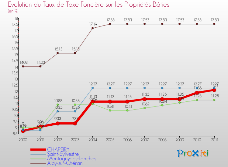 Evolution du taux de la taxe foncière sur le bati pour CHAPEIRY et les communes proches Comparaison des taux de taxe foncière sur le bati pour CHAPEIRY et les communes voisines