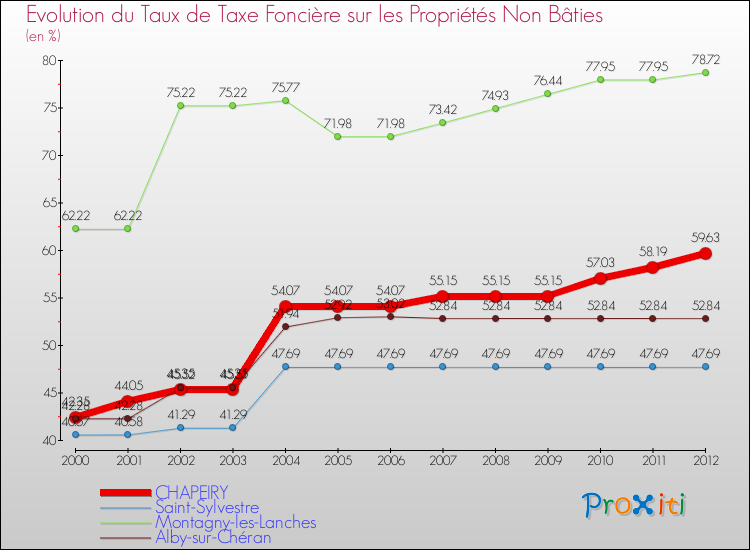 Evolution du taux de la taxe foncière sur les immeubles et terrains non batis pour CHAPEIRY et les communes proches de 2000 à 2012 Comparaison des taux de la taxe foncière sur les immeubles et terrains non batis pour CHAPEIRY et les communes voisines de 2000 à 2012