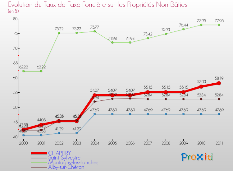 Evolution du taux de la taxe foncière sur les immeubles et terrains non batis pour CHAPEIRY et les communes proches Comparaison des taux de la taxe foncière sur les immeubles et terrains non batis pour CHAPEIRY et les communes voisines
