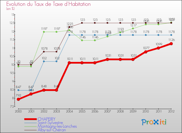 Evolution du taux de la taxe d'habitation pour CHAPEIRY et les communes proches Comparaison des taux de la taxe d'habitation pour CHAPEIRY et les communes voisines
