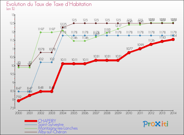 Evolution du taux de la taxe d'habitation pour CHAPEIRY et les communes proches de 2000 à 2014 Comparaison des taux de la taxe d'habitation pour CHAPEIRY et les communes voisines de 2000 à 2014