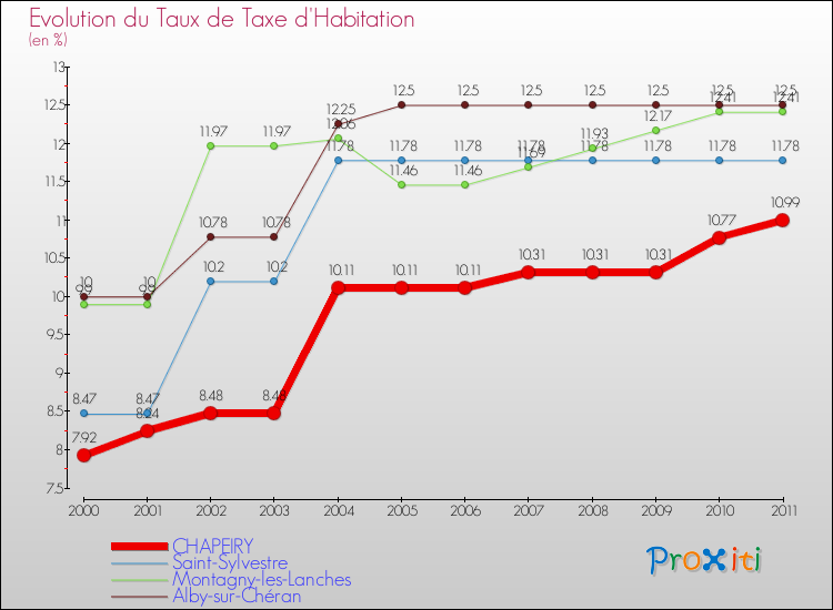 Evolution du taux de la taxe d'habitation pour CHAPEIRY et les communes proches Comparaison des taux de la taxe d'habitation pour CHAPEIRY et les communes voisines