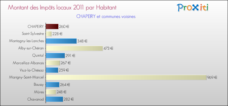 Montant des impôts locaux par Habitant pour CHAPEIRY et les communes proches Comparaison des impôts locaux par habitant pour CHAPEIRY et les communes voisines