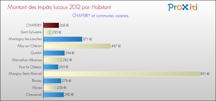 Montant des impôts locaux par Habitant pour CHAPEIRY et les communes proches Comparaison des impôts locaux par habitant pour CHAPEIRY et les communes voisines
