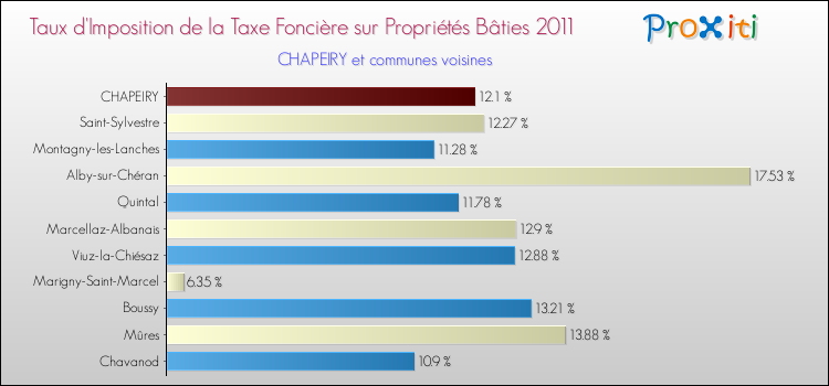 Taux d'imposition de la taxe foncière sur le bati 2011 pour CHAPEIRY et les communes proches Comparaison des taux d'imposition de la taxe foncière sur le bati 2011 pour CHAPEIRY et les communes voisines