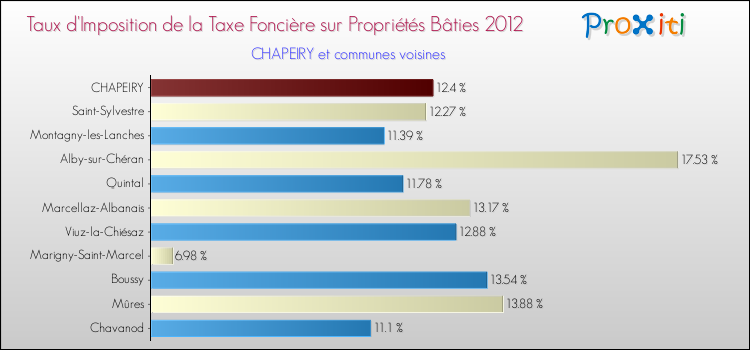 Taux d'imposition de la taxe foncière sur le bati 2012 pour CHAPEIRY et les communes proches Comparaison des taux d'imposition de la taxe foncière sur le bati 2012 pour CHAPEIRY et les communes voisines