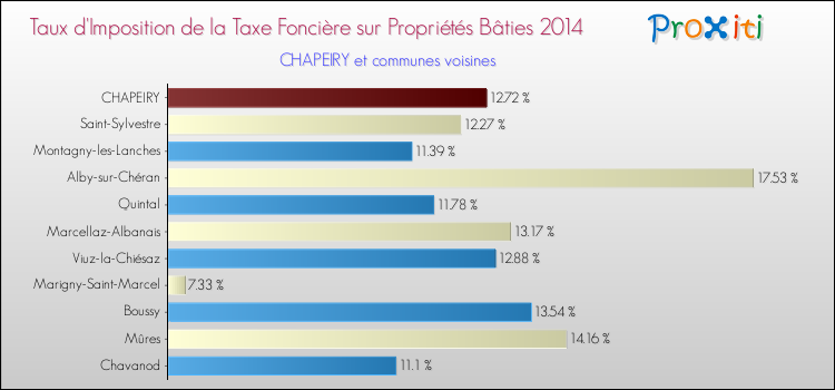 Taux d'imposition de la taxe foncière sur le bati 2014 pour CHAPEIRY et les communes proches Comparaison des taux d'imposition de la taxe foncière sur le bati 2014 pour CHAPEIRY et les communes voisines
