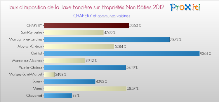 Taux d'imposition de la taxe foncière sur les immeubles et terrains non batis 2012 pour CHAPEIRY et les communes proches Comparaison des taux d'imposition de la taxe foncière sur les immeubles et terrains non batis 2012 pour CHAPEIRY et les communes voisines