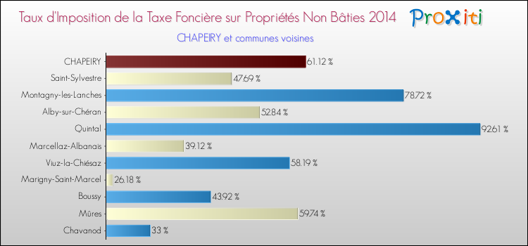 Taux d'imposition de la taxe foncière sur les immeubles et terrains non batis 2014 pour CHAPEIRY et les communes proches Comparaison des taux d'imposition de la taxe foncière sur les immeubles et terrains non batis 2014 pour CHAPEIRY et les communes voisines