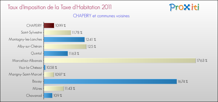 Taux d'imposition de la taxe d'habitation 2011 pour CHAPEIRY et les communes proches Comparaison des taux d'imposition de la taxe d'habitation 2011 pour CHAPEIRY et les communes voisines