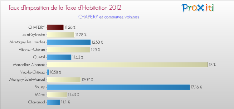Taux d'imposition de la taxe d'habitation 2012 pour CHAPEIRY et les communes proches Comparaison des taux d'imposition de la taxe d'habitation 2012 pour CHAPEIRY et les communes voisines
