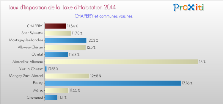 Taux d'imposition de la taxe d'habitation 2014 pour CHAPEIRY et les communes proches Comparaison des taux d'imposition de la taxe d'habitation 2014 pour CHAPEIRY et les communes voisines