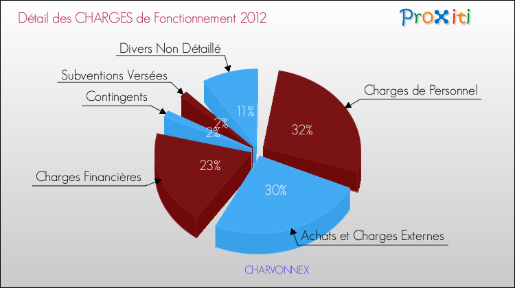 Décomposition des Charges de Fonctionnement 2012 de la commune de CHARVONNEX Charges de Fonctionnement 2012 pour la commune de CHARVONNEX