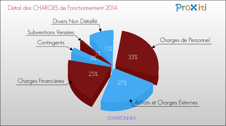 Décomposition des Charges de Fonctionnement 2014 de la commune de CHARVONNEX Charges de Fonctionnement 2014 pour la commune de CHARVONNEX