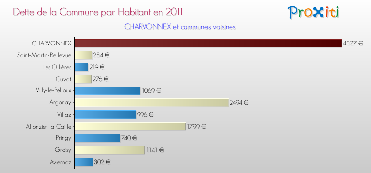 Dette par habitant de la commune en 2011 pour CHARVONNEX et les communes proches Comparaison de la dette par habitant de la commune en 2011 pour CHARVONNEX et les communes voisines